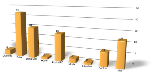 nSonic #150 Statistik